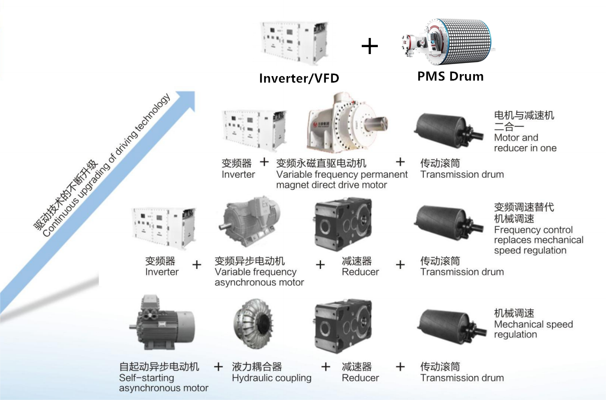 Frequency Conversion Motor